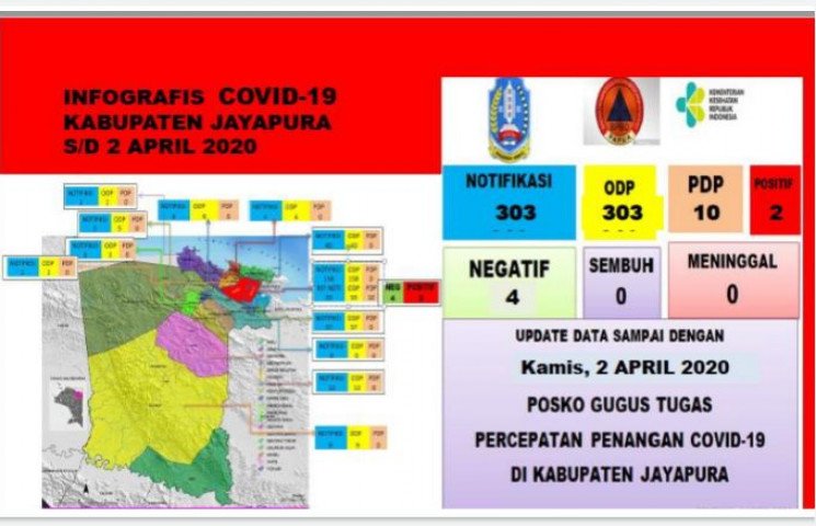 Dua Warga Kabupaten Jayapura Positif Terinveksi Covid-19
